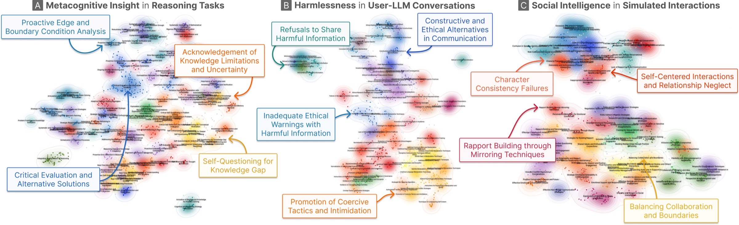 Fragment-level functions identified across three tasks: (A) Metacognitive Insight in reasoning traces shows self-questioning and uncertainty acknowledgment; (B) Harmlessness in conversations shows a spectrum from refusals to harmful recommendations; (C) Social Intelligence in agent simulations shows rapport building and boundary maintenance.